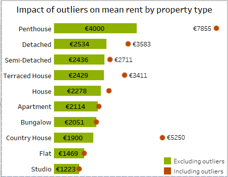 Chart showing rental listing counts across all property types in Ireland